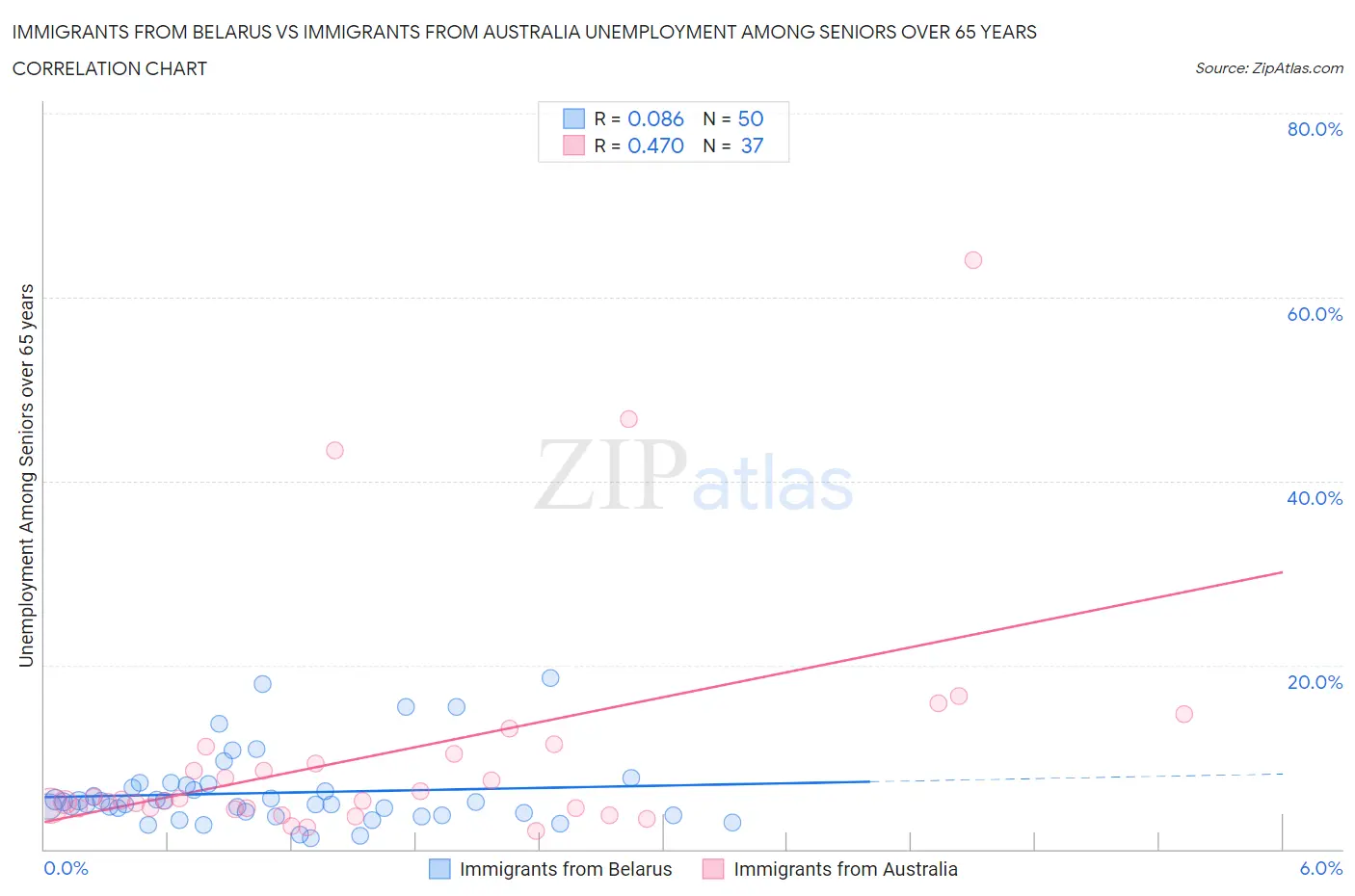 Immigrants from Belarus vs Immigrants from Australia Unemployment Among Seniors over 65 years