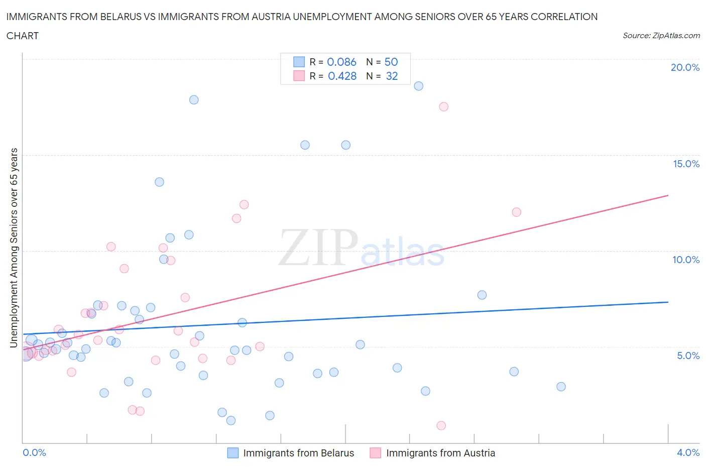 Immigrants from Belarus vs Immigrants from Austria Unemployment Among Seniors over 65 years