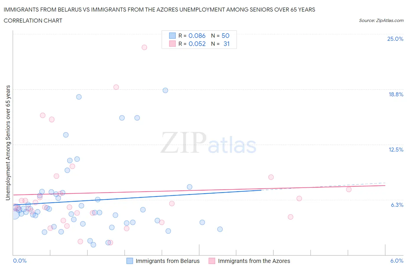 Immigrants from Belarus vs Immigrants from the Azores Unemployment Among Seniors over 65 years