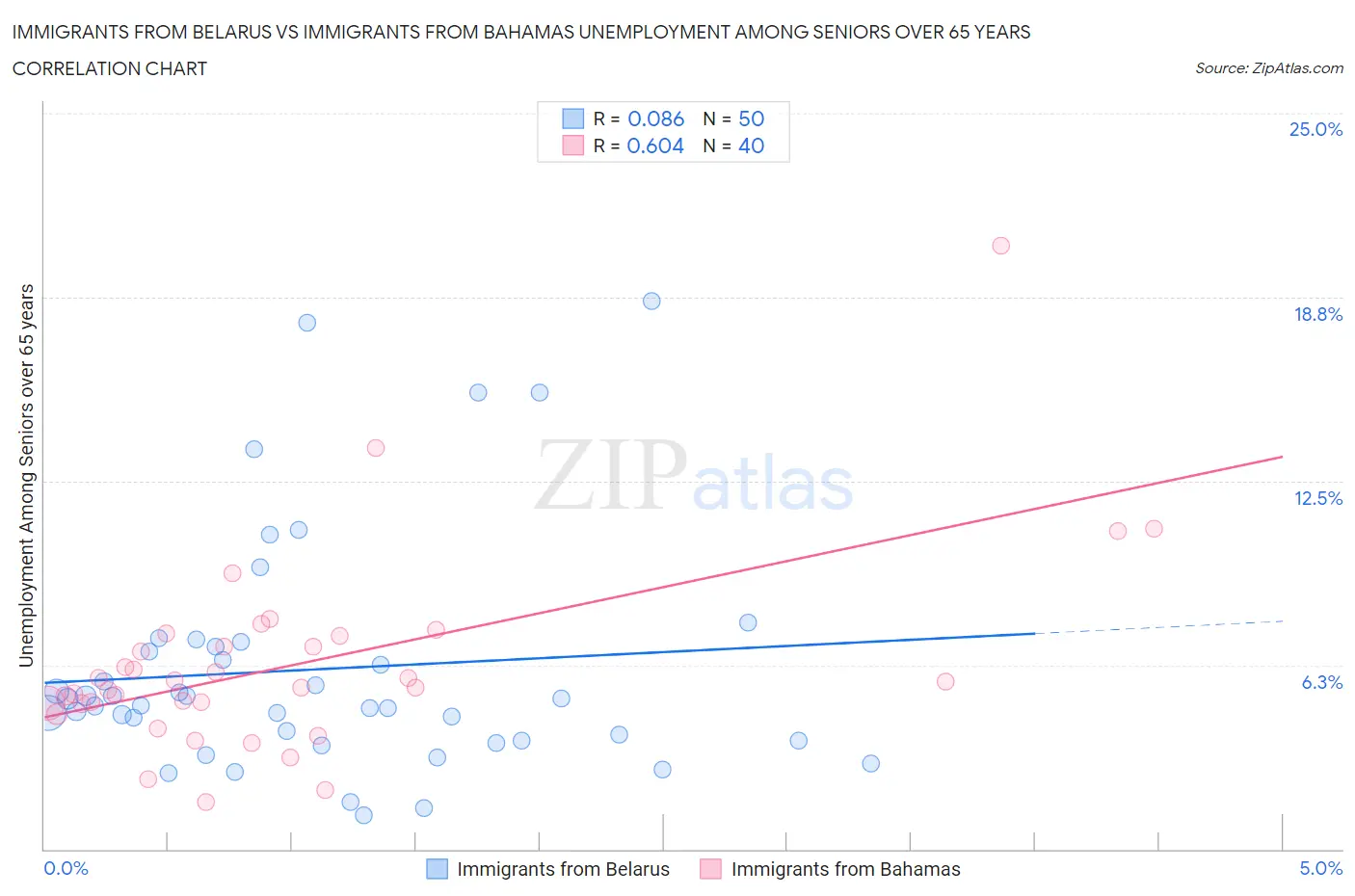 Immigrants from Belarus vs Immigrants from Bahamas Unemployment Among Seniors over 65 years