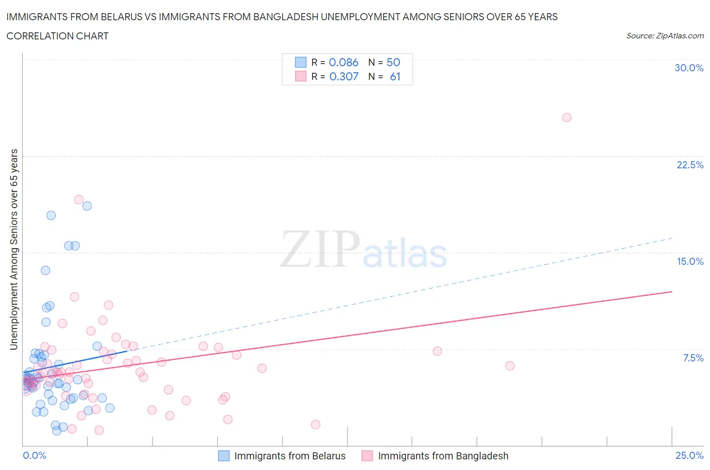 Immigrants from Belarus vs Immigrants from Bangladesh Unemployment Among Seniors over 65 years