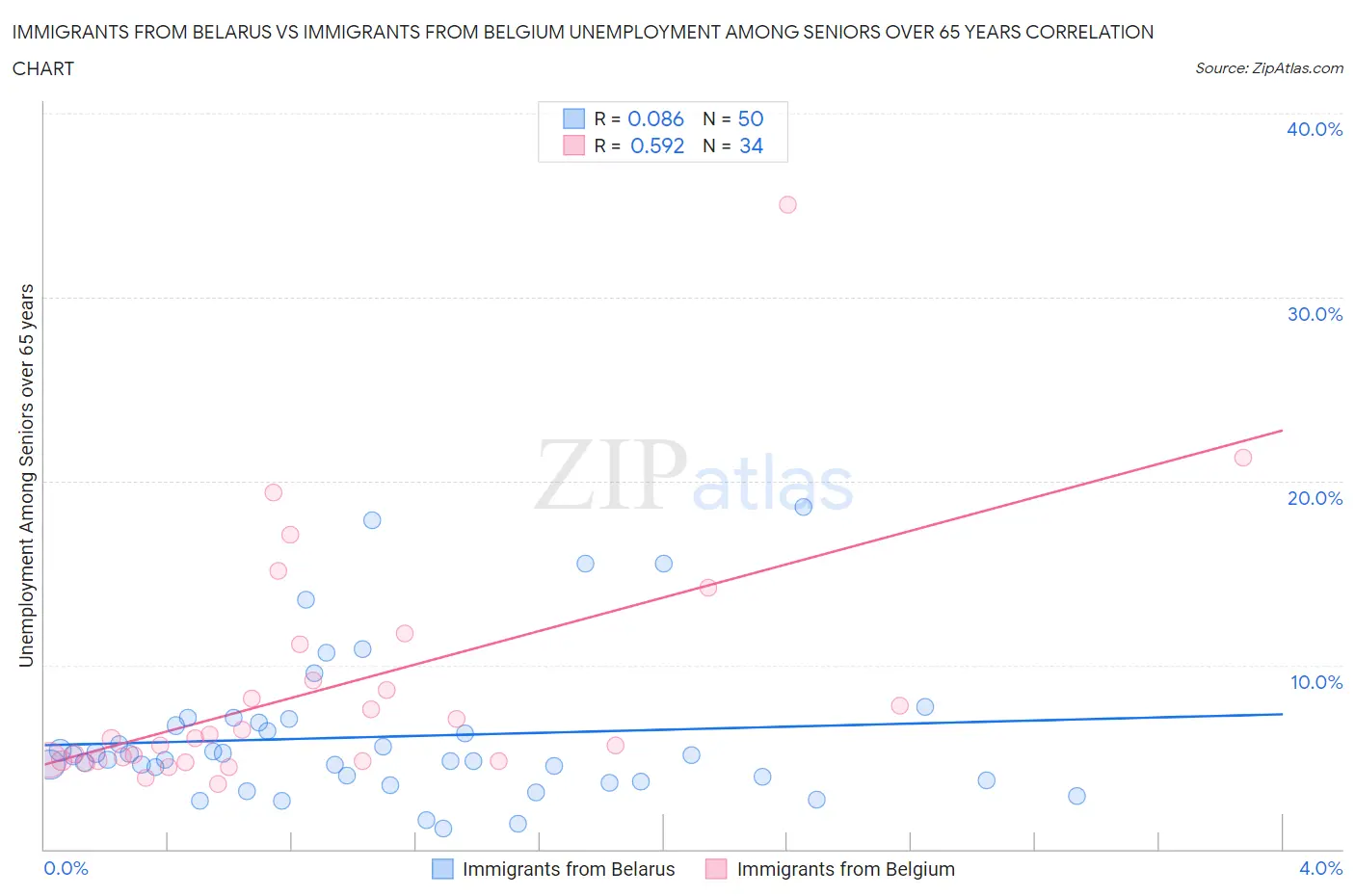 Immigrants from Belarus vs Immigrants from Belgium Unemployment Among Seniors over 65 years