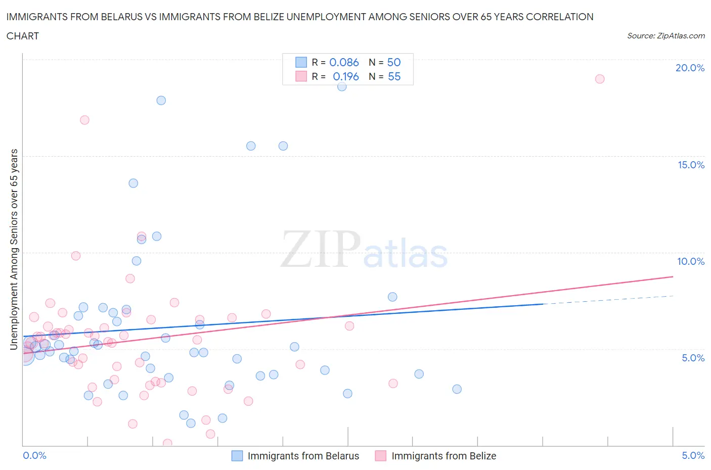 Immigrants from Belarus vs Immigrants from Belize Unemployment Among Seniors over 65 years