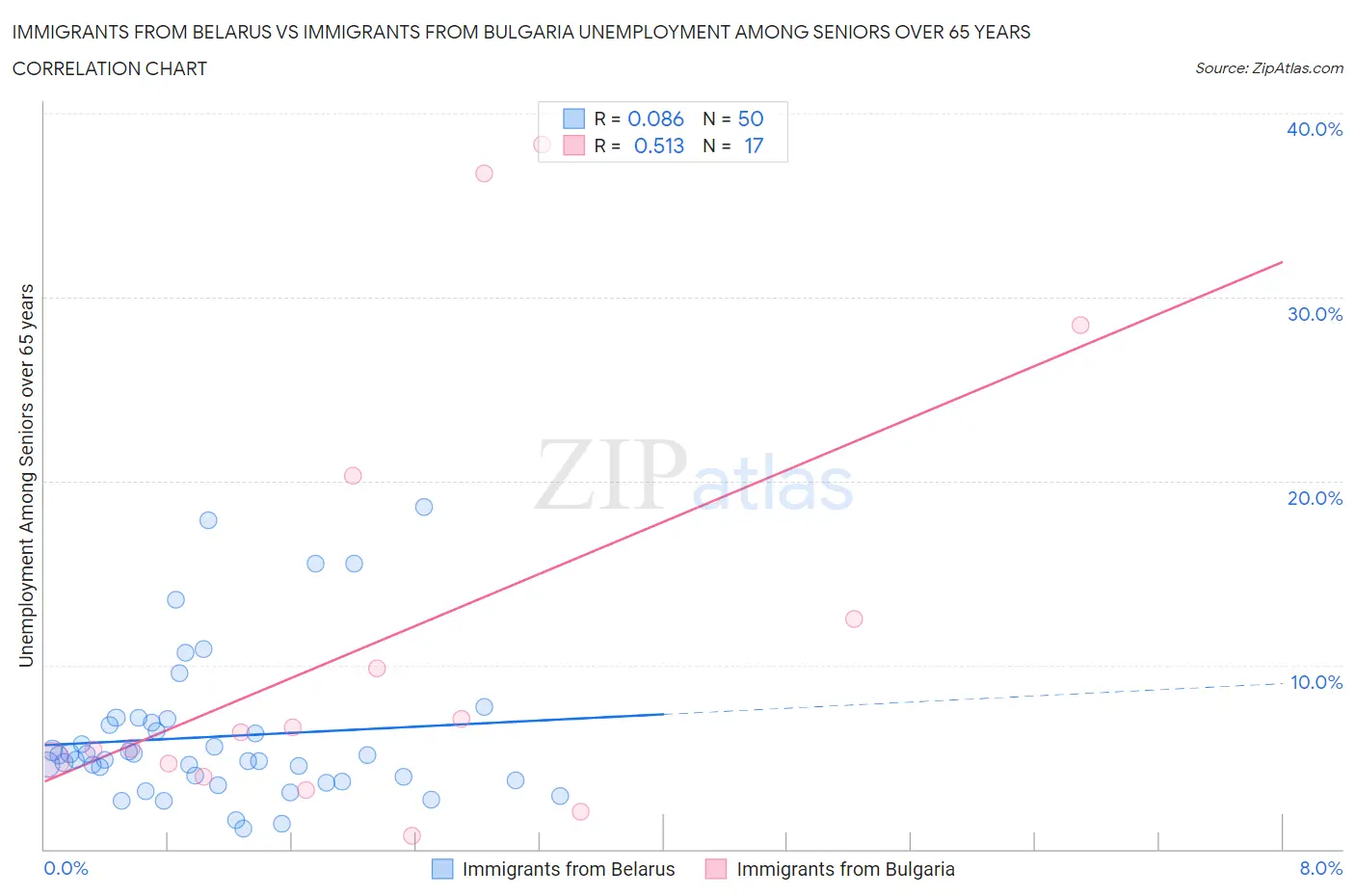 Immigrants from Belarus vs Immigrants from Bulgaria Unemployment Among Seniors over 65 years