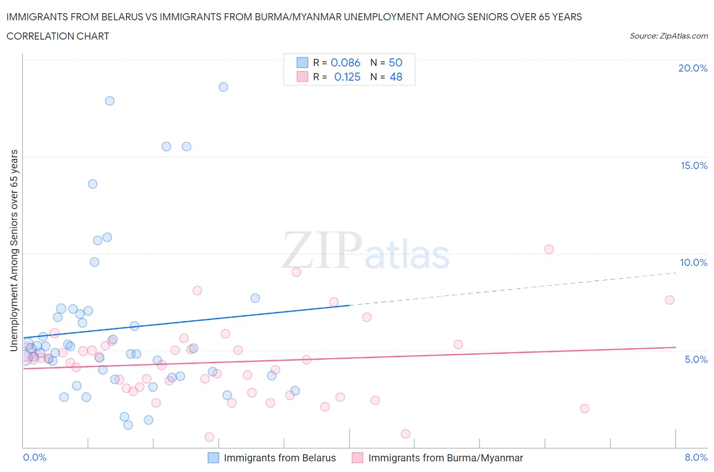 Immigrants from Belarus vs Immigrants from Burma/Myanmar Unemployment Among Seniors over 65 years