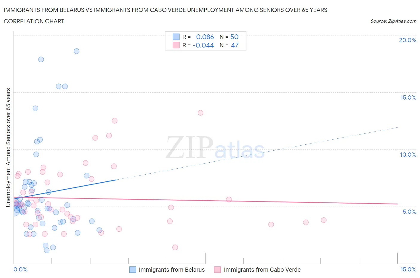 Immigrants from Belarus vs Immigrants from Cabo Verde Unemployment Among Seniors over 65 years
