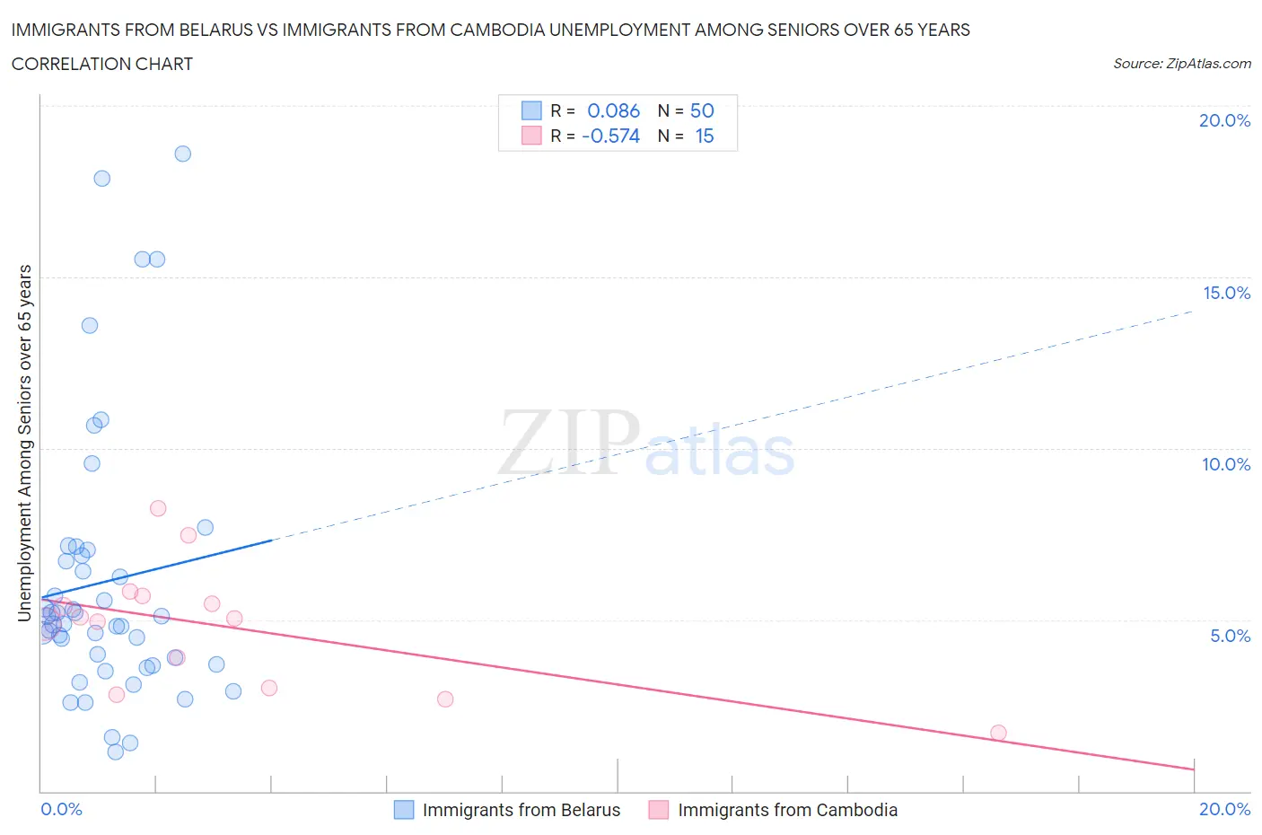 Immigrants from Belarus vs Immigrants from Cambodia Unemployment Among Seniors over 65 years