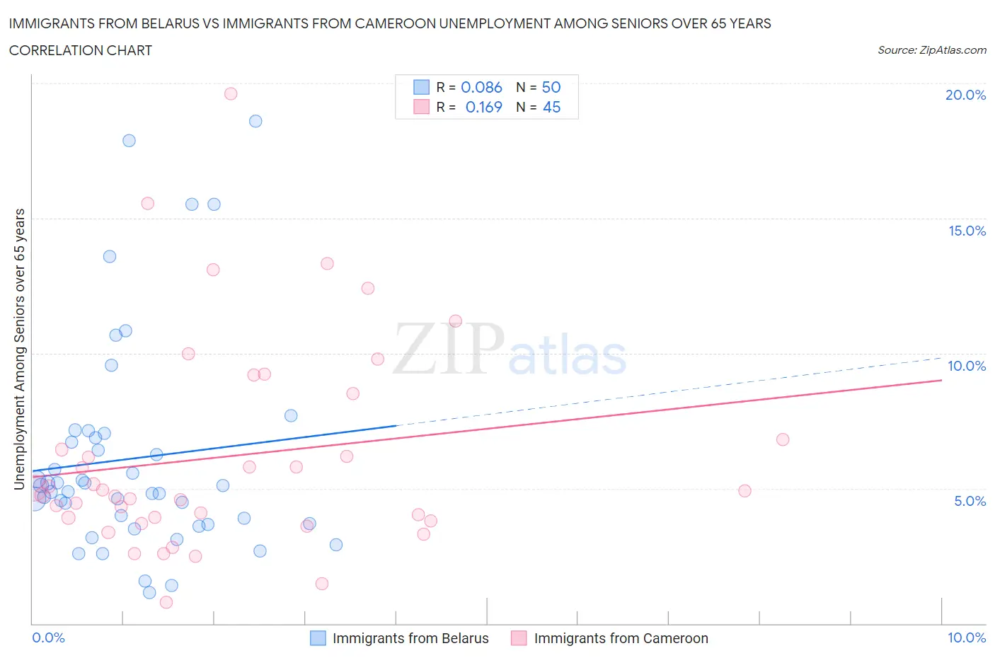 Immigrants from Belarus vs Immigrants from Cameroon Unemployment Among Seniors over 65 years