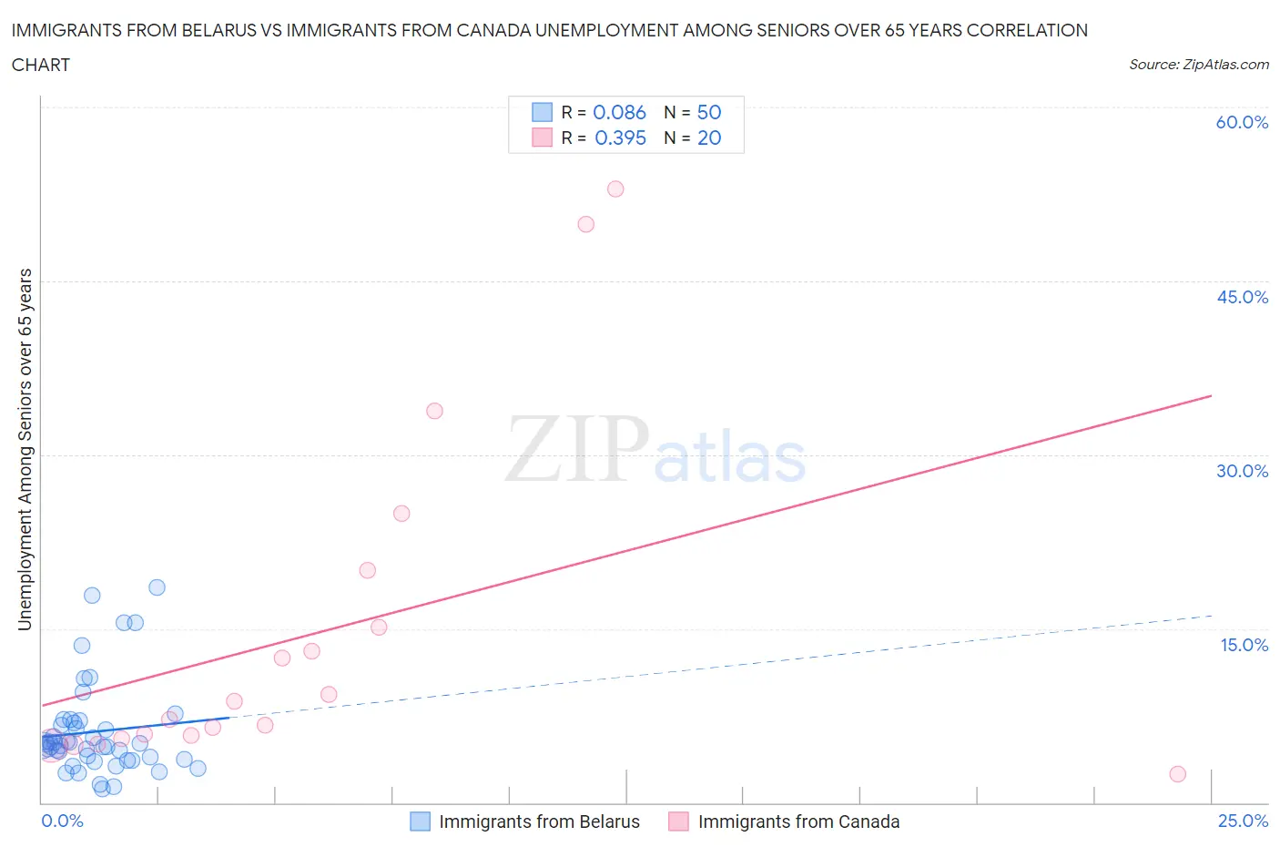 Immigrants from Belarus vs Immigrants from Canada Unemployment Among Seniors over 65 years