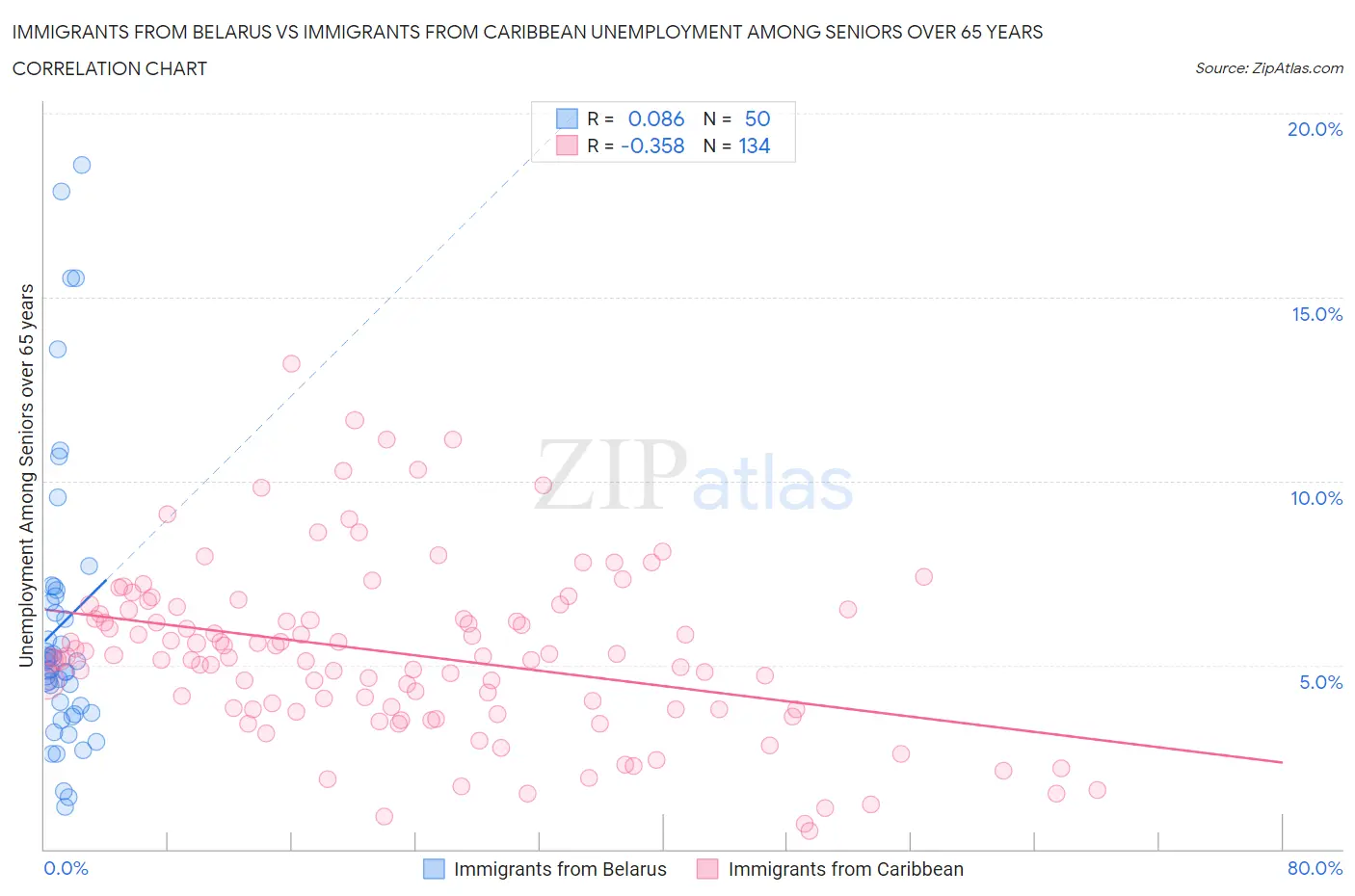 Immigrants from Belarus vs Immigrants from Caribbean Unemployment Among Seniors over 65 years