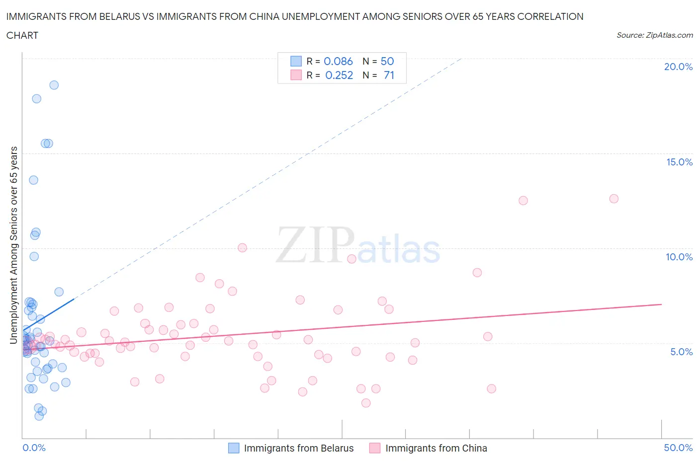 Immigrants from Belarus vs Immigrants from China Unemployment Among Seniors over 65 years