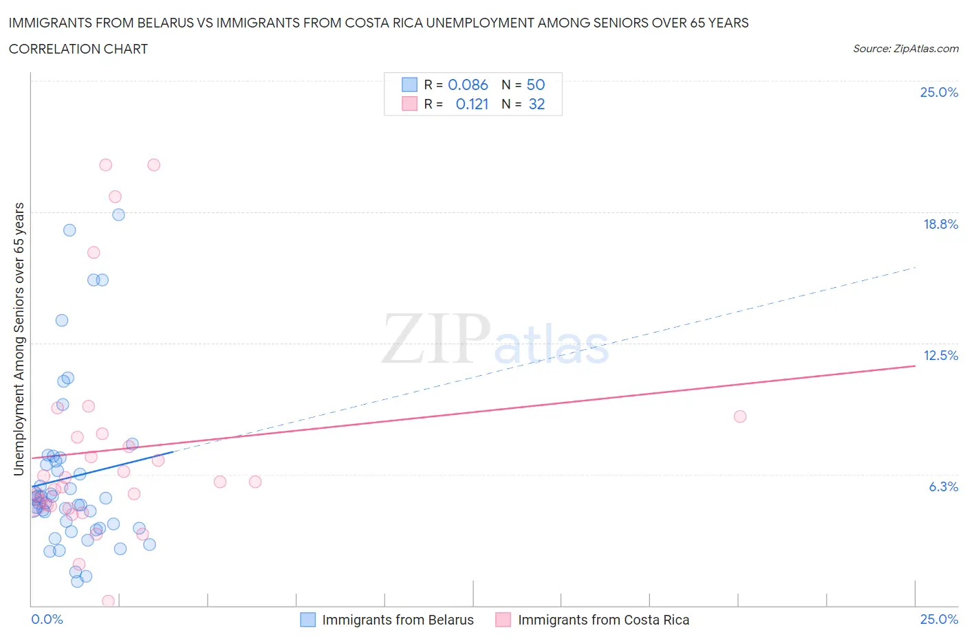 Immigrants from Belarus vs Immigrants from Costa Rica Unemployment Among Seniors over 65 years