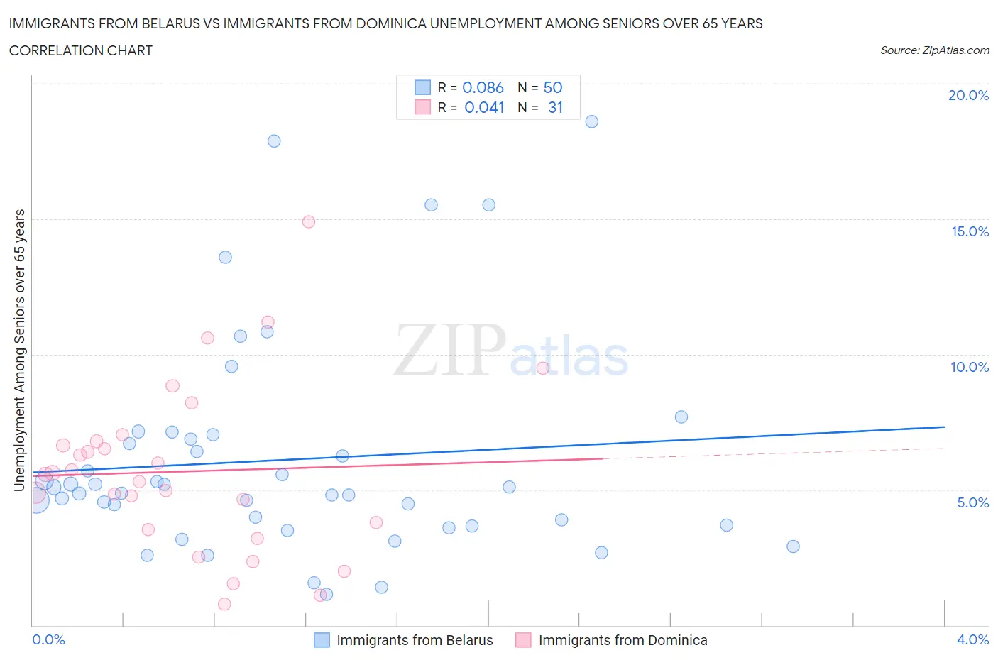 Immigrants from Belarus vs Immigrants from Dominica Unemployment Among Seniors over 65 years