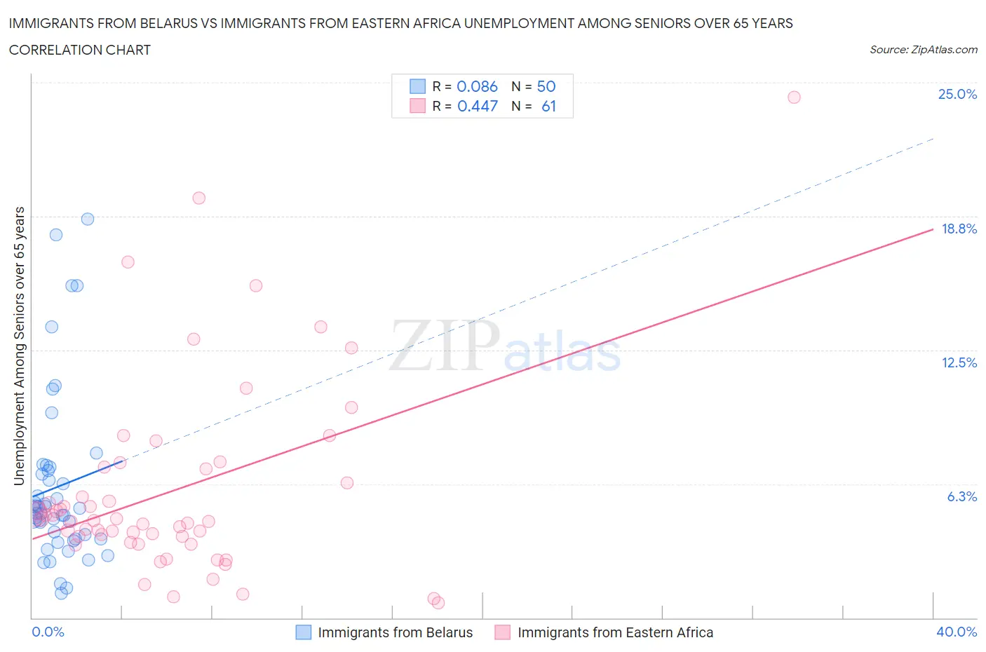 Immigrants from Belarus vs Immigrants from Eastern Africa Unemployment Among Seniors over 65 years