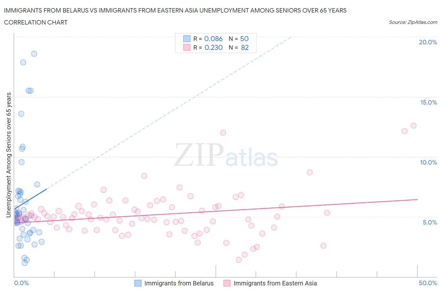 Immigrants from Belarus vs Immigrants from Eastern Asia Unemployment Among Seniors over 65 years