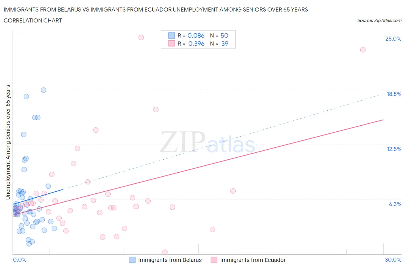 Immigrants from Belarus vs Immigrants from Ecuador Unemployment Among Seniors over 65 years