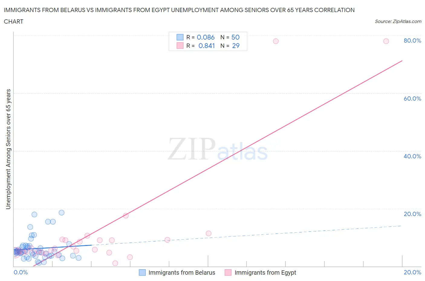 Immigrants from Belarus vs Immigrants from Egypt Unemployment Among Seniors over 65 years