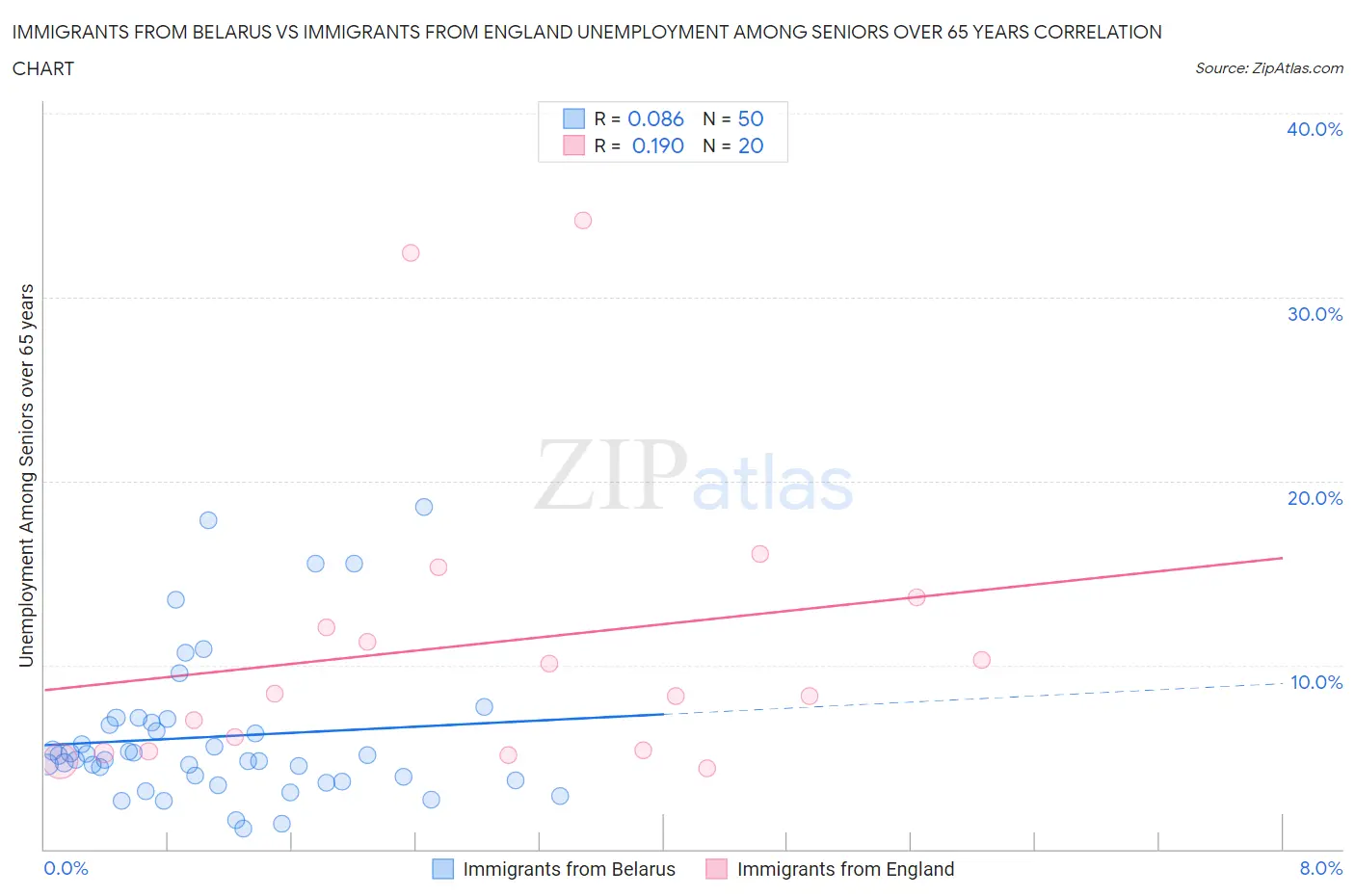 Immigrants from Belarus vs Immigrants from England Unemployment Among Seniors over 65 years