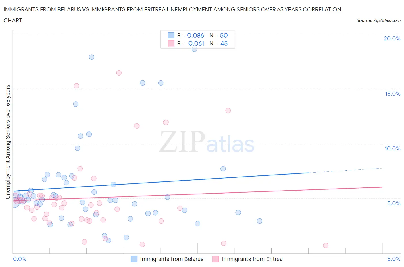 Immigrants from Belarus vs Immigrants from Eritrea Unemployment Among Seniors over 65 years