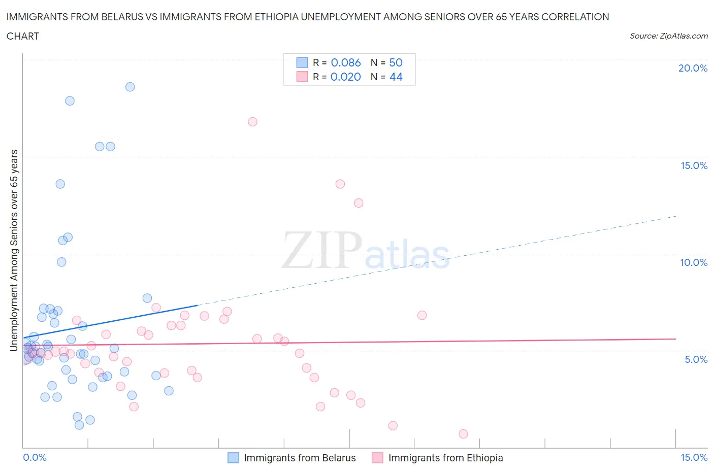 Immigrants from Belarus vs Immigrants from Ethiopia Unemployment Among Seniors over 65 years