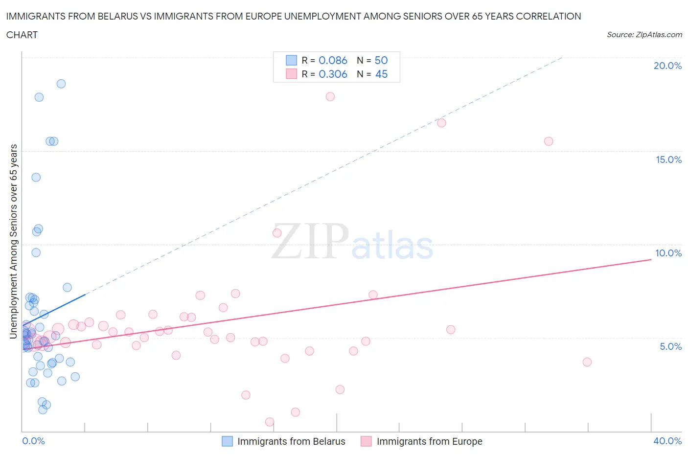 Immigrants from Belarus vs Immigrants from Europe Unemployment Among Seniors over 65 years