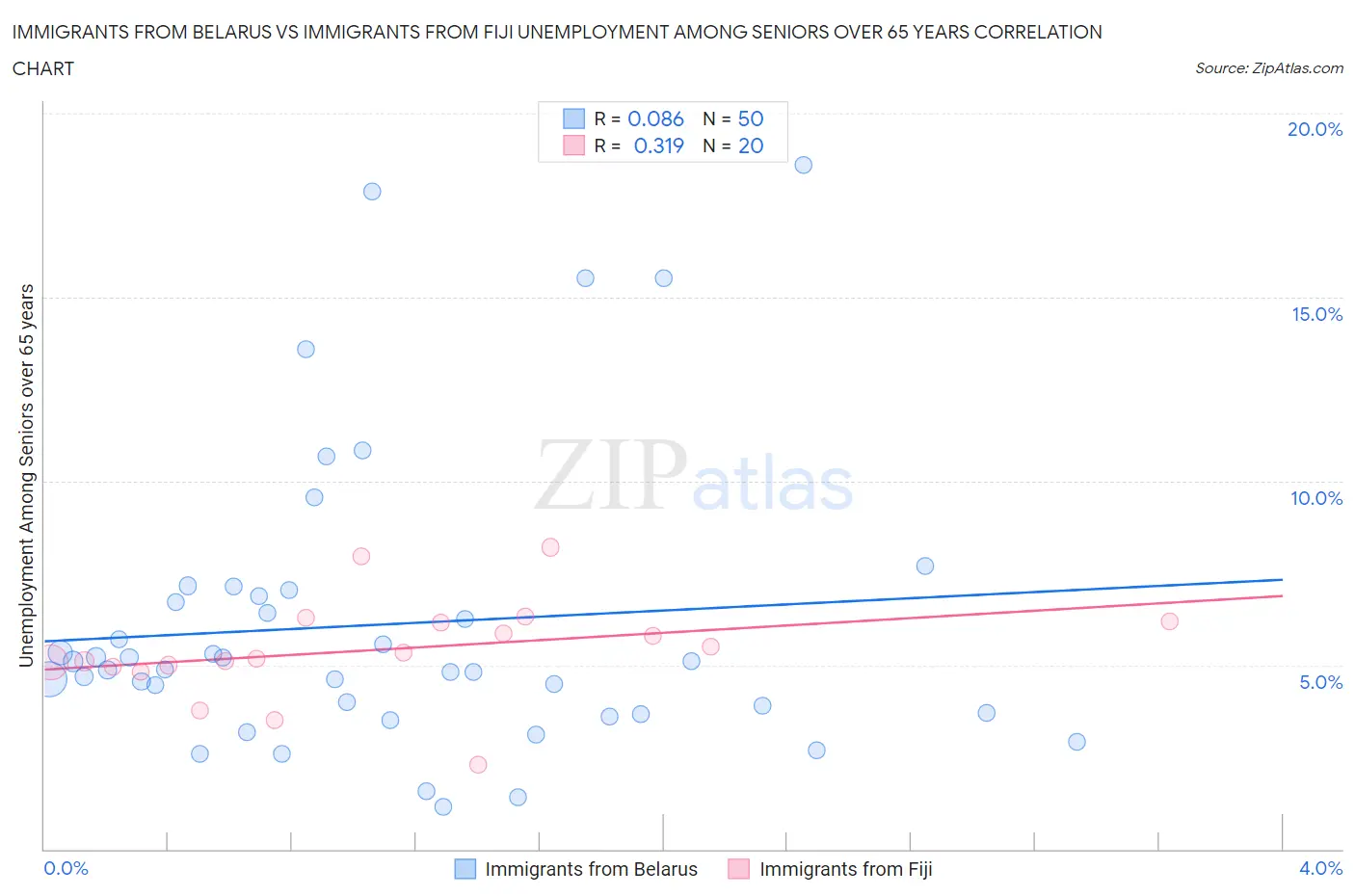 Immigrants from Belarus vs Immigrants from Fiji Unemployment Among Seniors over 65 years