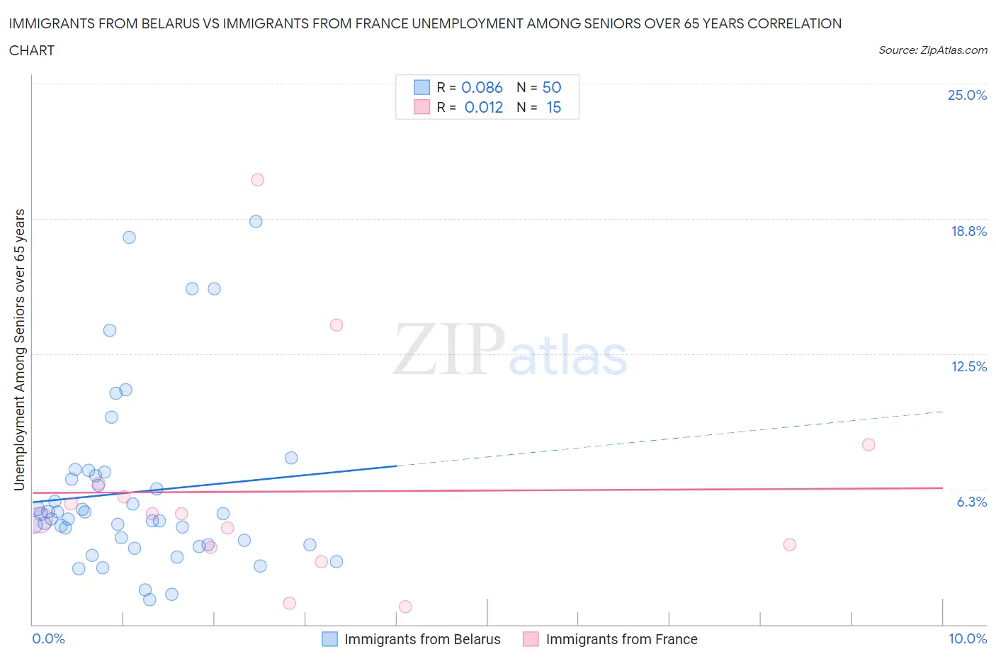 Immigrants from Belarus vs Immigrants from France Unemployment Among Seniors over 65 years