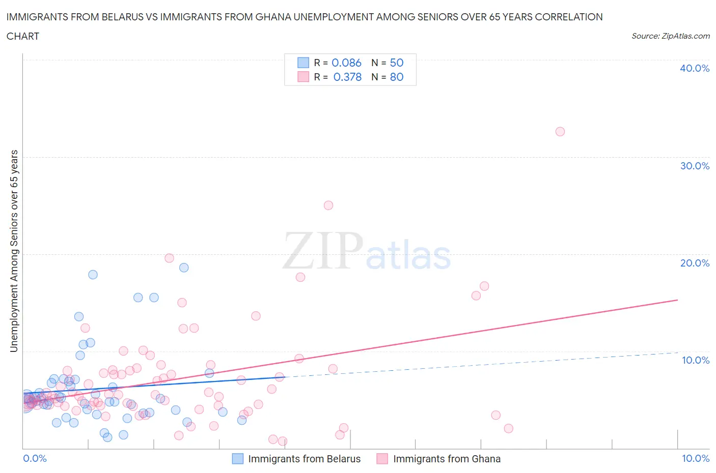 Immigrants from Belarus vs Immigrants from Ghana Unemployment Among Seniors over 65 years