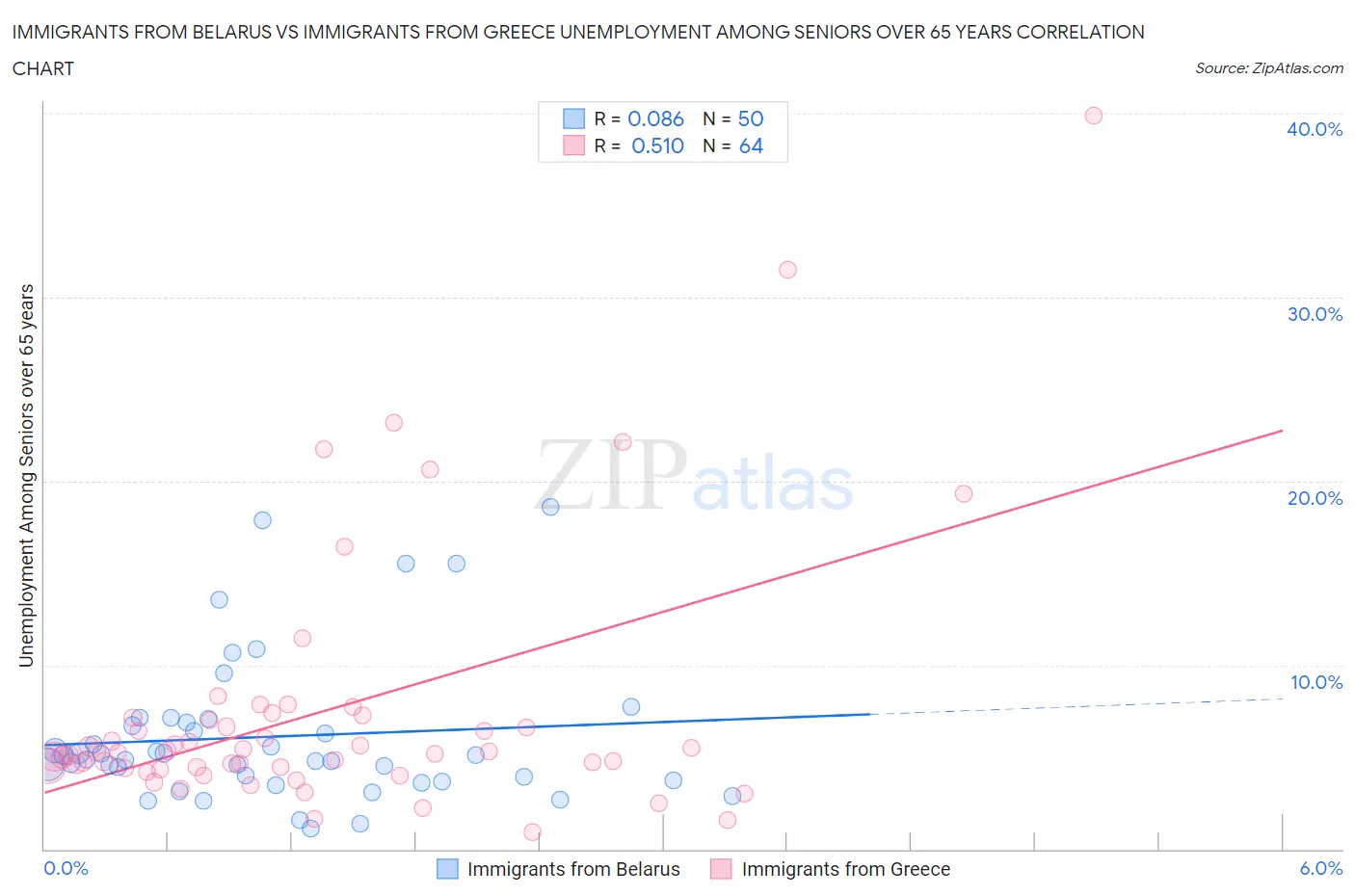 Immigrants from Belarus vs Immigrants from Greece Unemployment Among Seniors over 65 years
