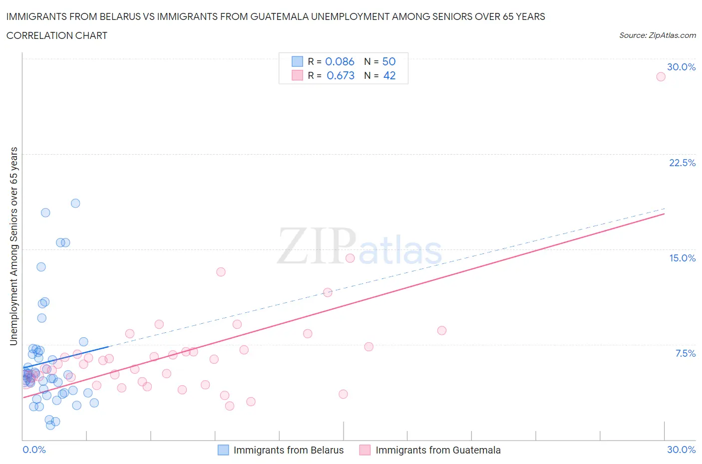 Immigrants from Belarus vs Immigrants from Guatemala Unemployment Among Seniors over 65 years