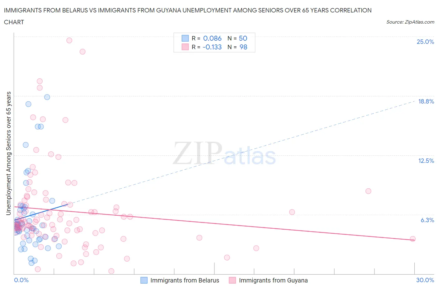 Immigrants from Belarus vs Immigrants from Guyana Unemployment Among Seniors over 65 years