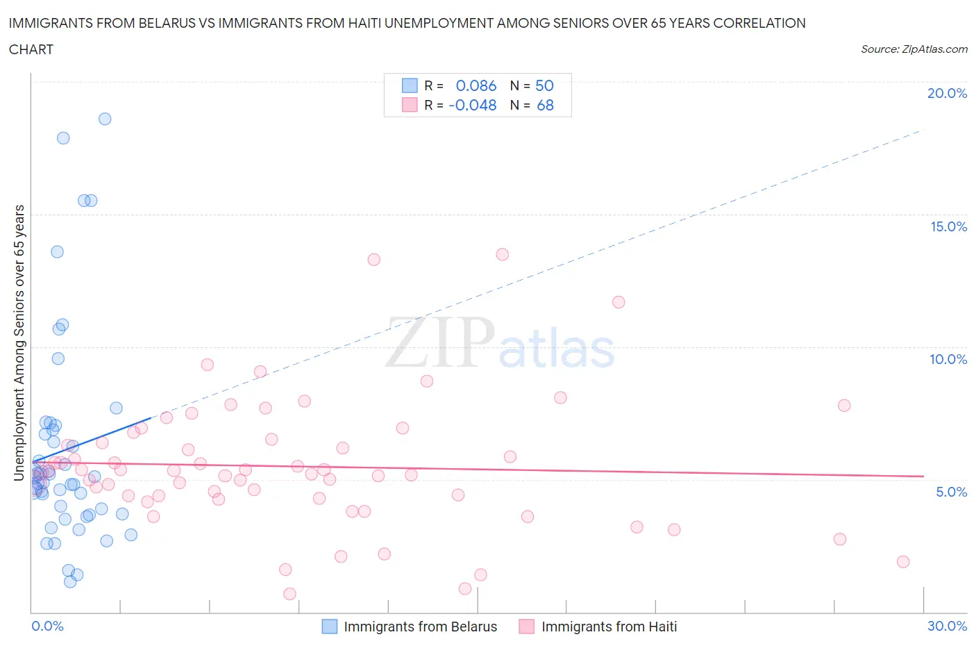 Immigrants from Belarus vs Immigrants from Haiti Unemployment Among Seniors over 65 years