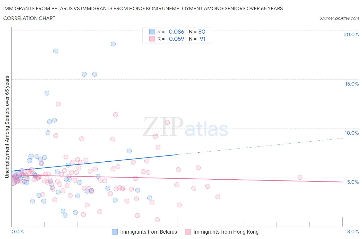 Immigrants from Belarus vs Immigrants from Hong Kong Unemployment Among Seniors over 65 years