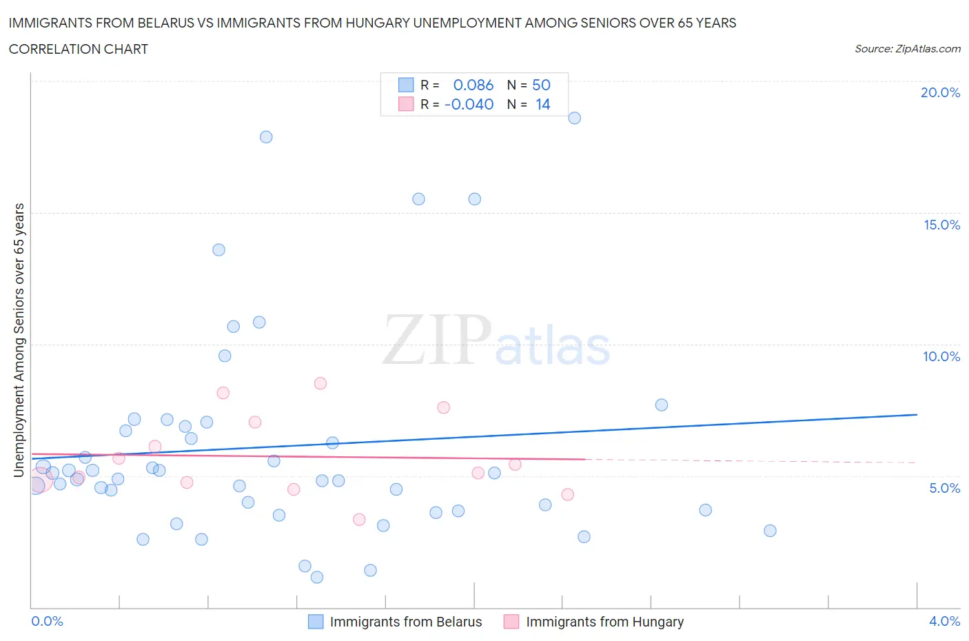 Immigrants from Belarus vs Immigrants from Hungary Unemployment Among Seniors over 65 years