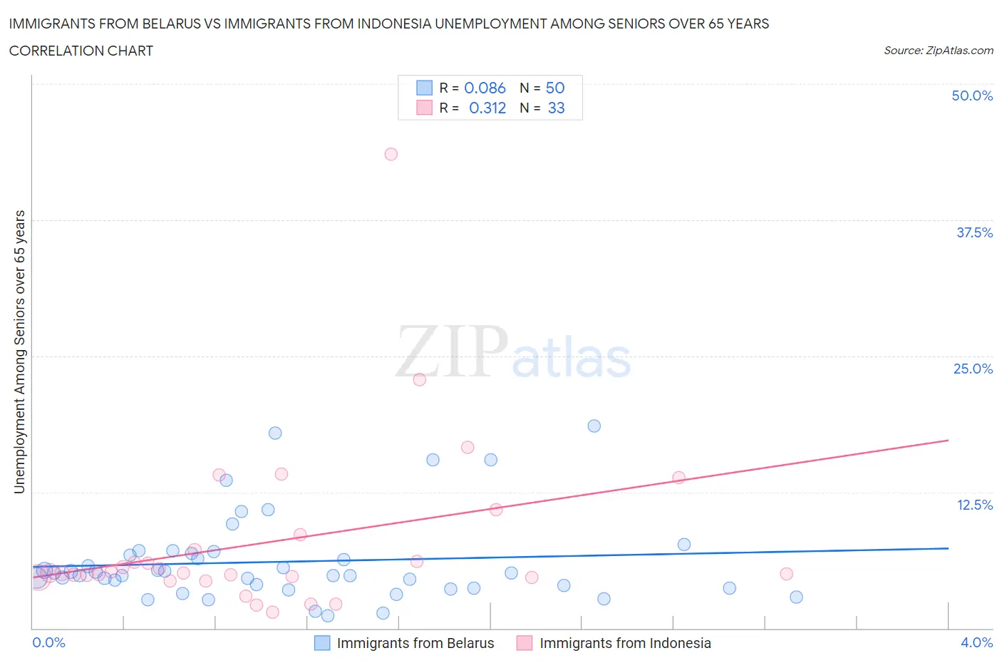 Immigrants from Belarus vs Immigrants from Indonesia Unemployment Among Seniors over 65 years