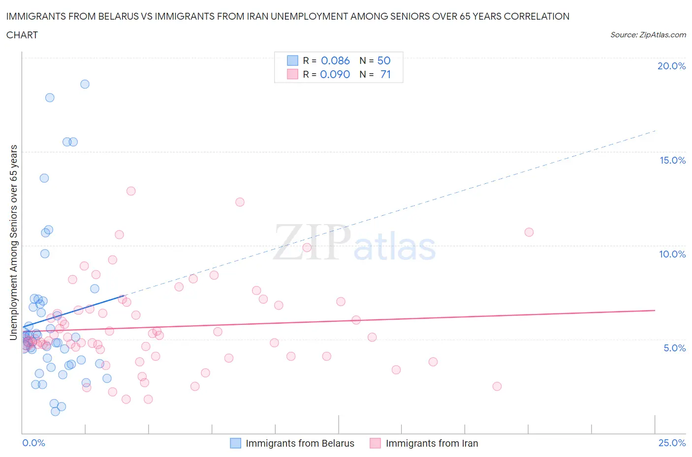 Immigrants from Belarus vs Immigrants from Iran Unemployment Among Seniors over 65 years