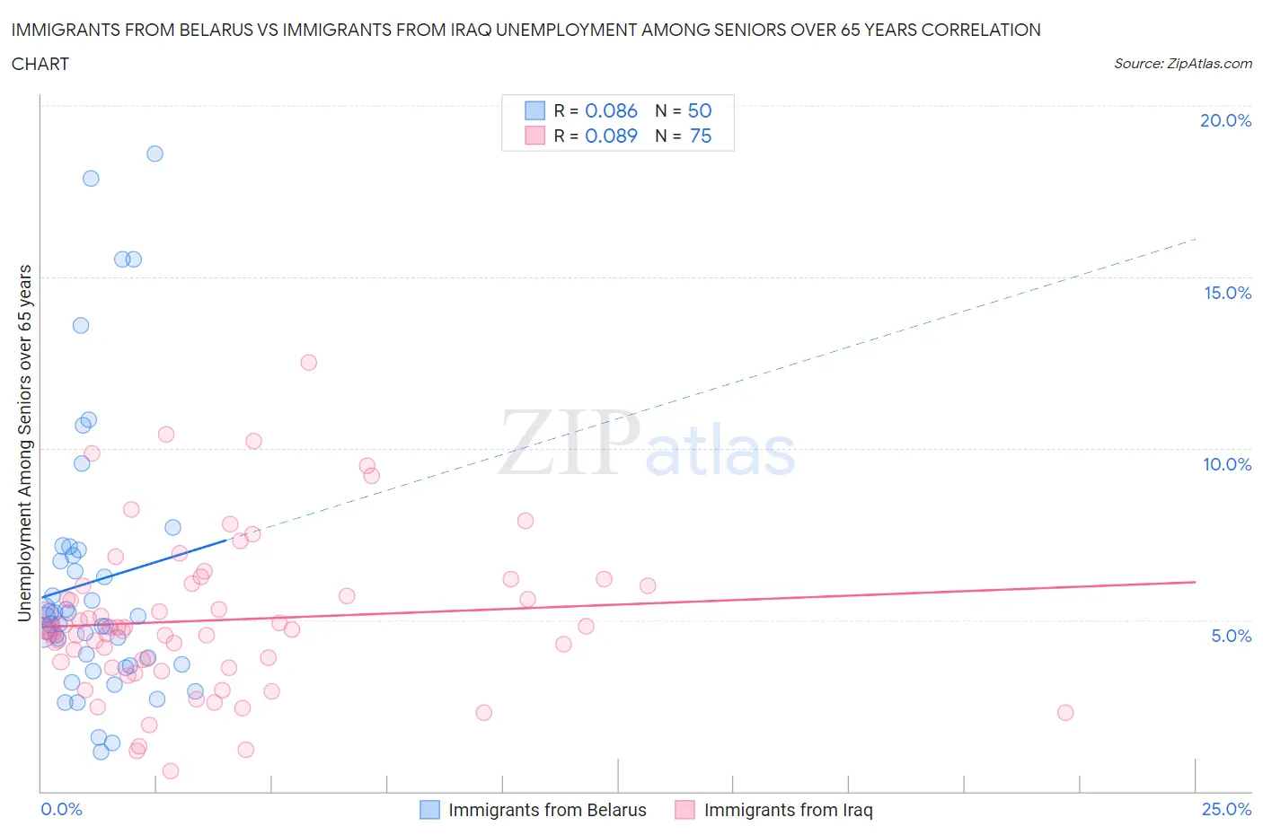 Immigrants from Belarus vs Immigrants from Iraq Unemployment Among Seniors over 65 years