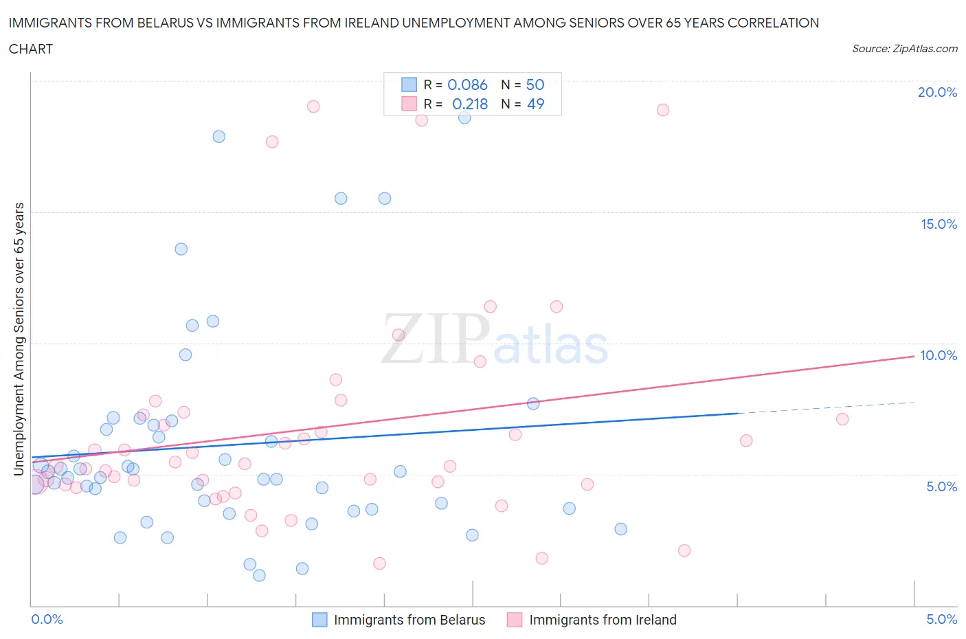 Immigrants from Belarus vs Immigrants from Ireland Unemployment Among Seniors over 65 years