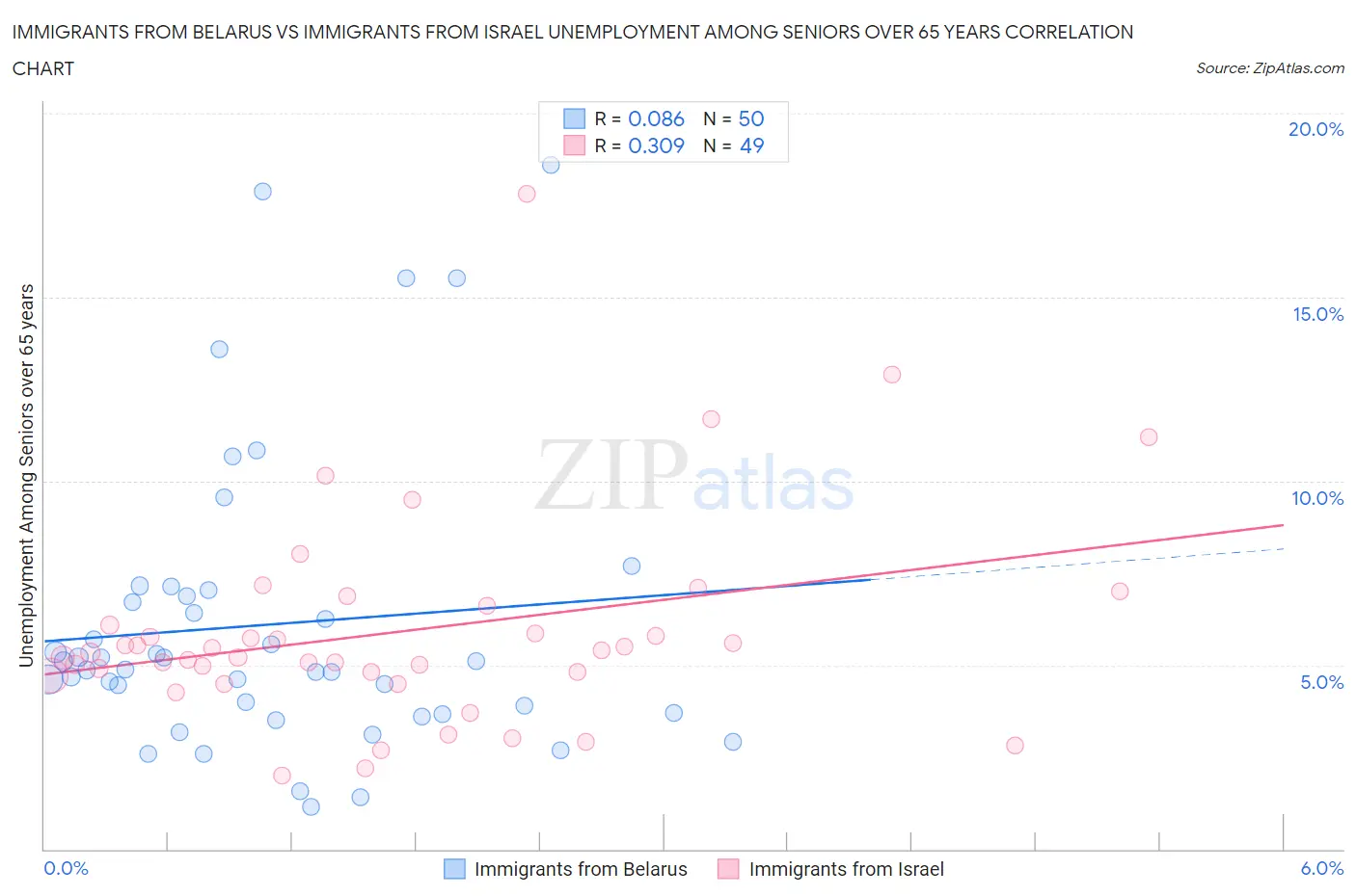 Immigrants from Belarus vs Immigrants from Israel Unemployment Among Seniors over 65 years