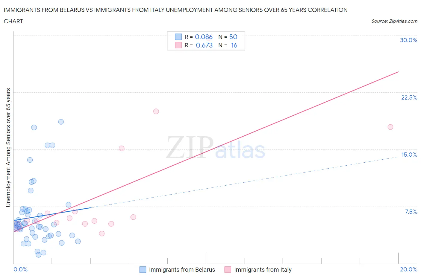 Immigrants from Belarus vs Immigrants from Italy Unemployment Among Seniors over 65 years