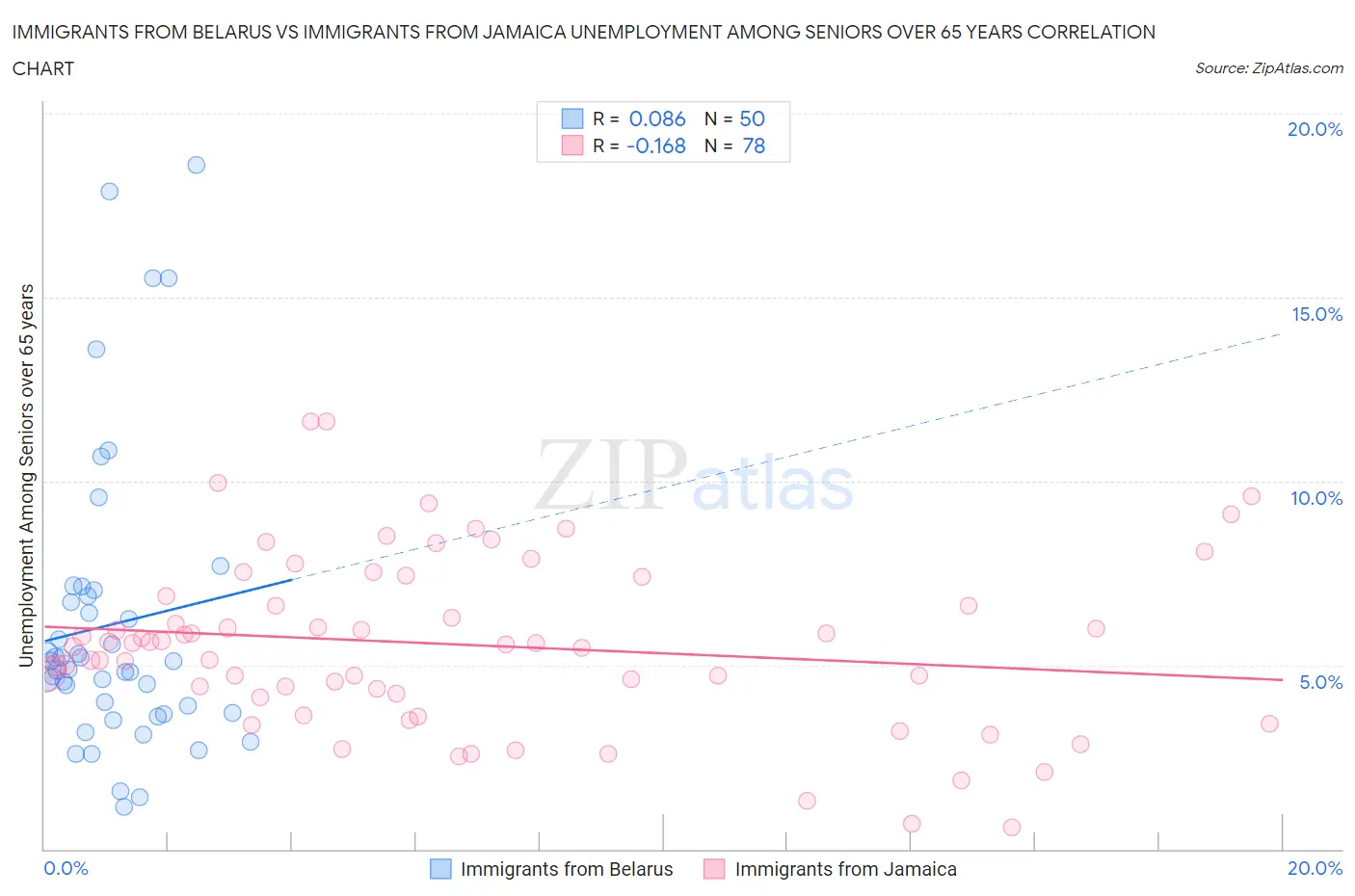 Immigrants from Belarus vs Immigrants from Jamaica Unemployment Among Seniors over 65 years