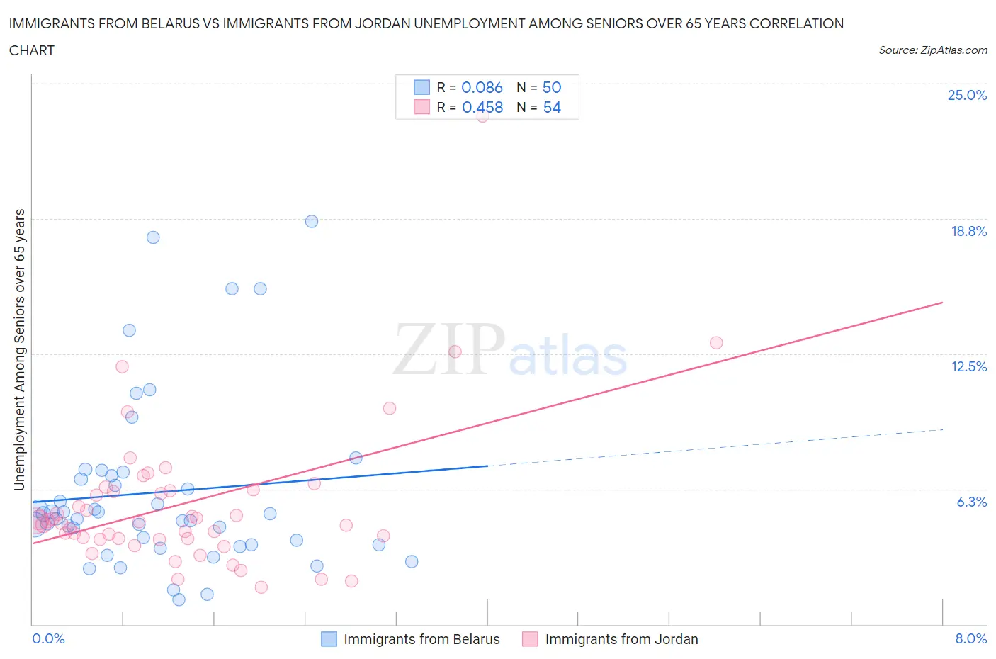 Immigrants from Belarus vs Immigrants from Jordan Unemployment Among Seniors over 65 years