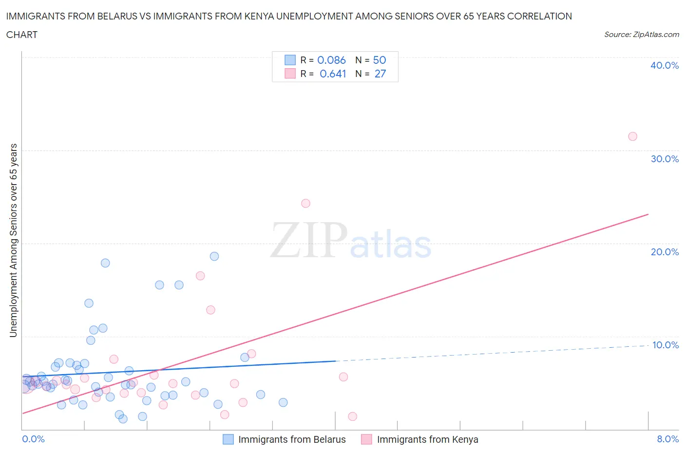 Immigrants from Belarus vs Immigrants from Kenya Unemployment Among Seniors over 65 years