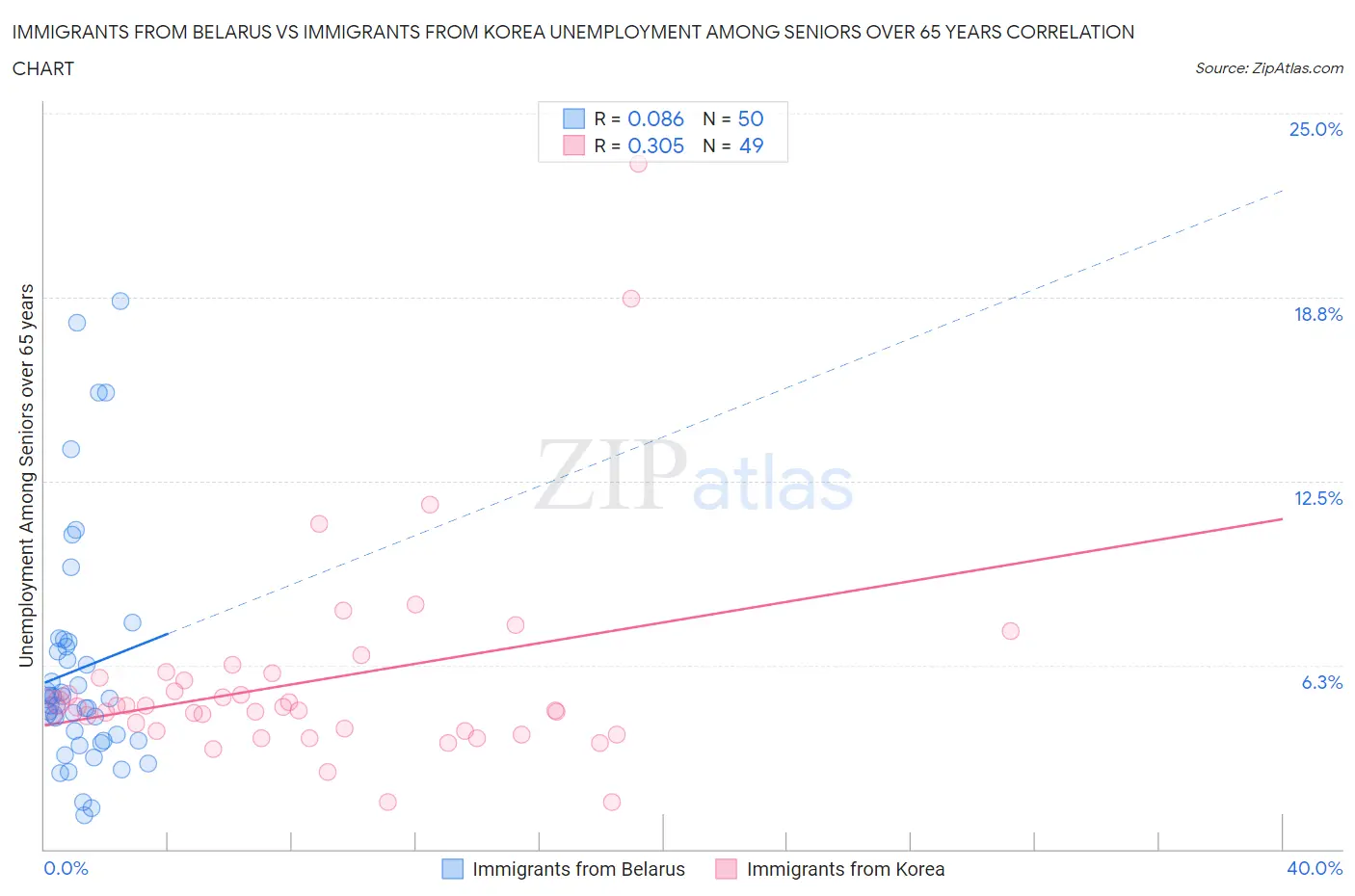 Immigrants from Belarus vs Immigrants from Korea Unemployment Among Seniors over 65 years