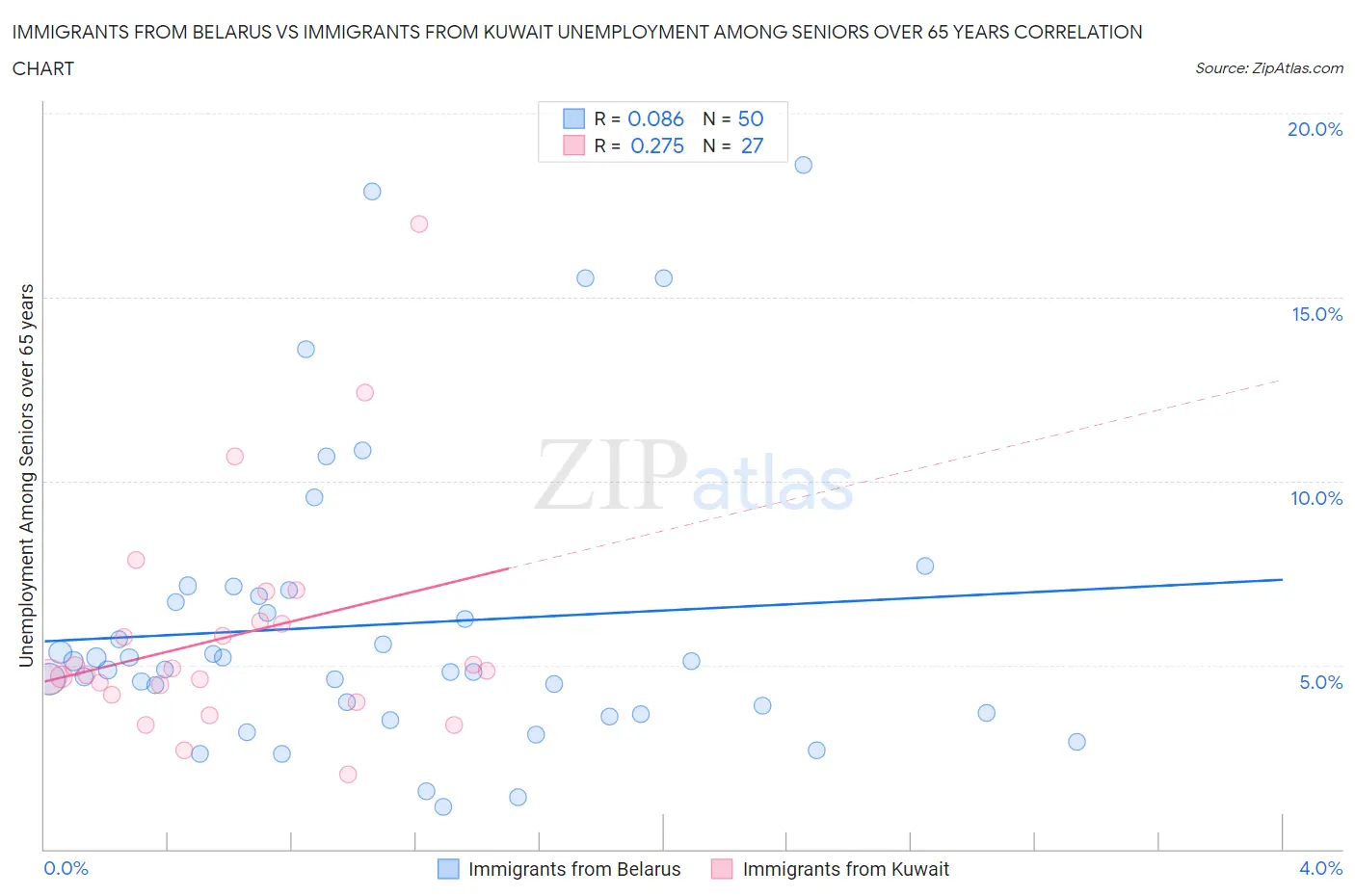 Immigrants from Belarus vs Immigrants from Kuwait Unemployment Among Seniors over 65 years