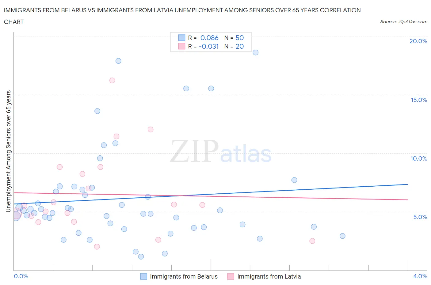 Immigrants from Belarus vs Immigrants from Latvia Unemployment Among Seniors over 65 years