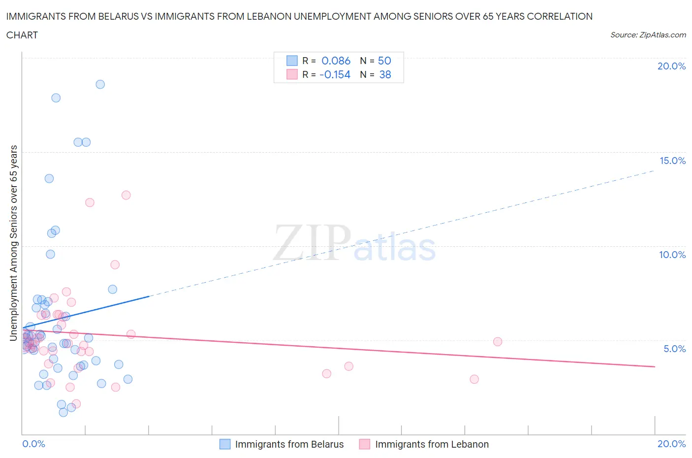 Immigrants from Belarus vs Immigrants from Lebanon Unemployment Among Seniors over 65 years