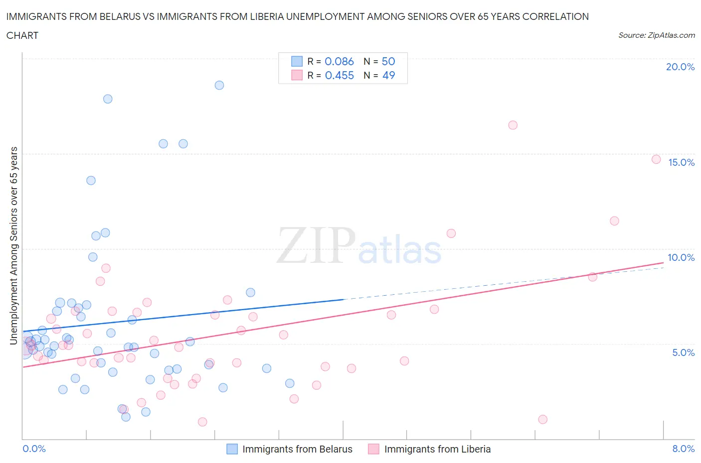 Immigrants from Belarus vs Immigrants from Liberia Unemployment Among Seniors over 65 years