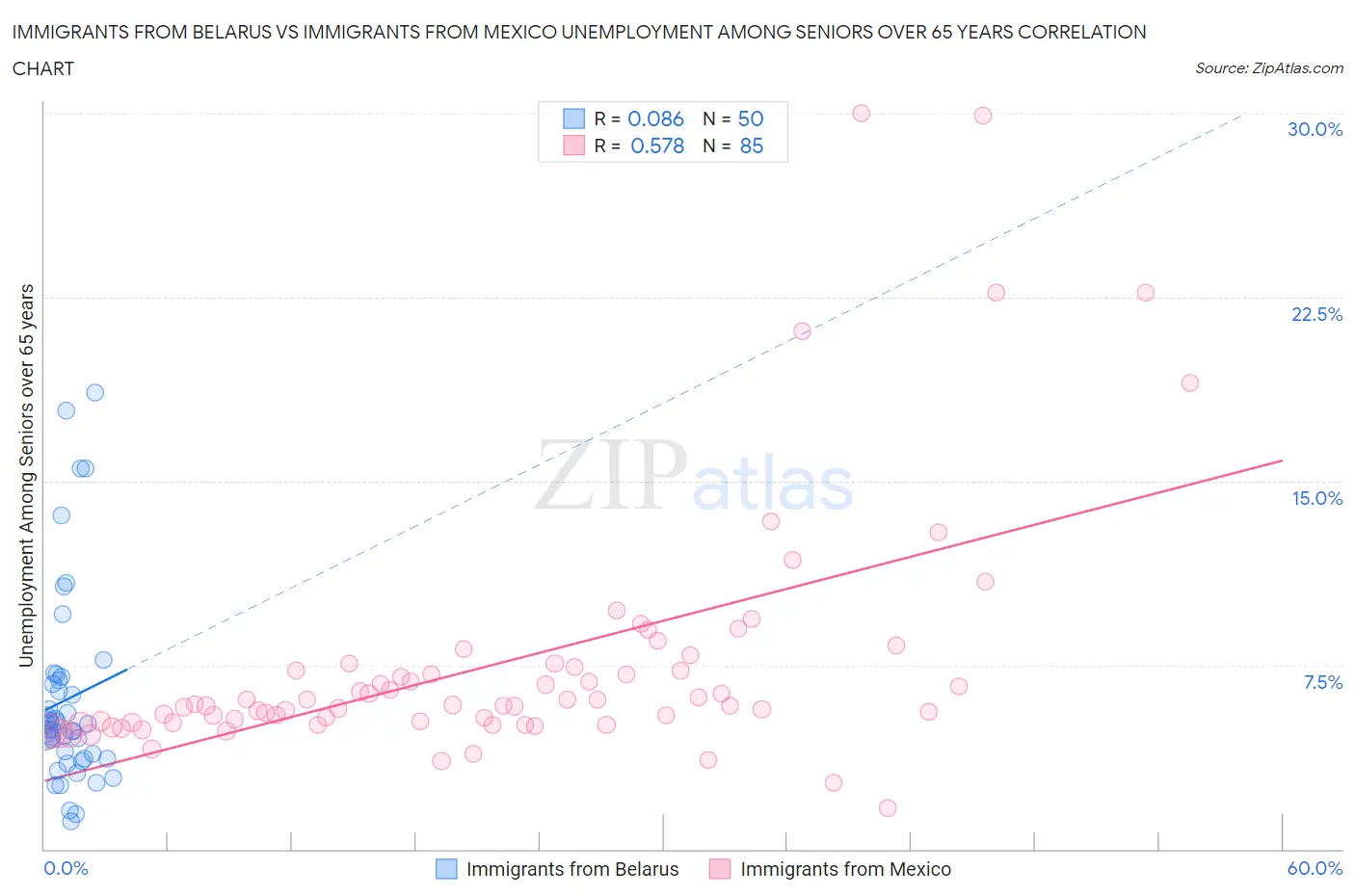 Immigrants from Belarus vs Immigrants from Mexico Unemployment Among Seniors over 65 years