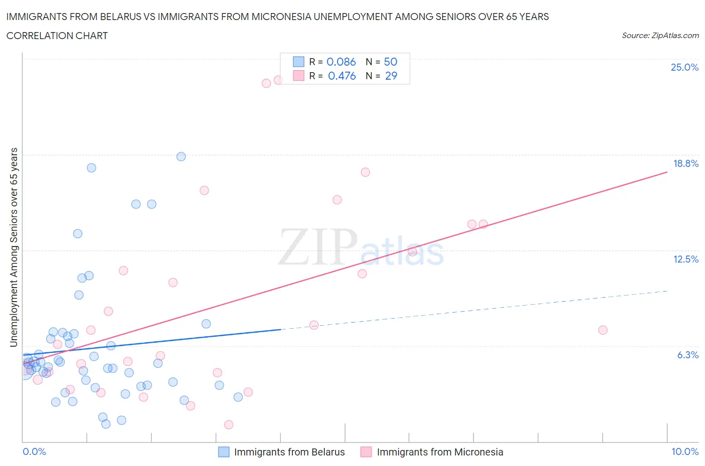 Immigrants from Belarus vs Immigrants from Micronesia Unemployment Among Seniors over 65 years